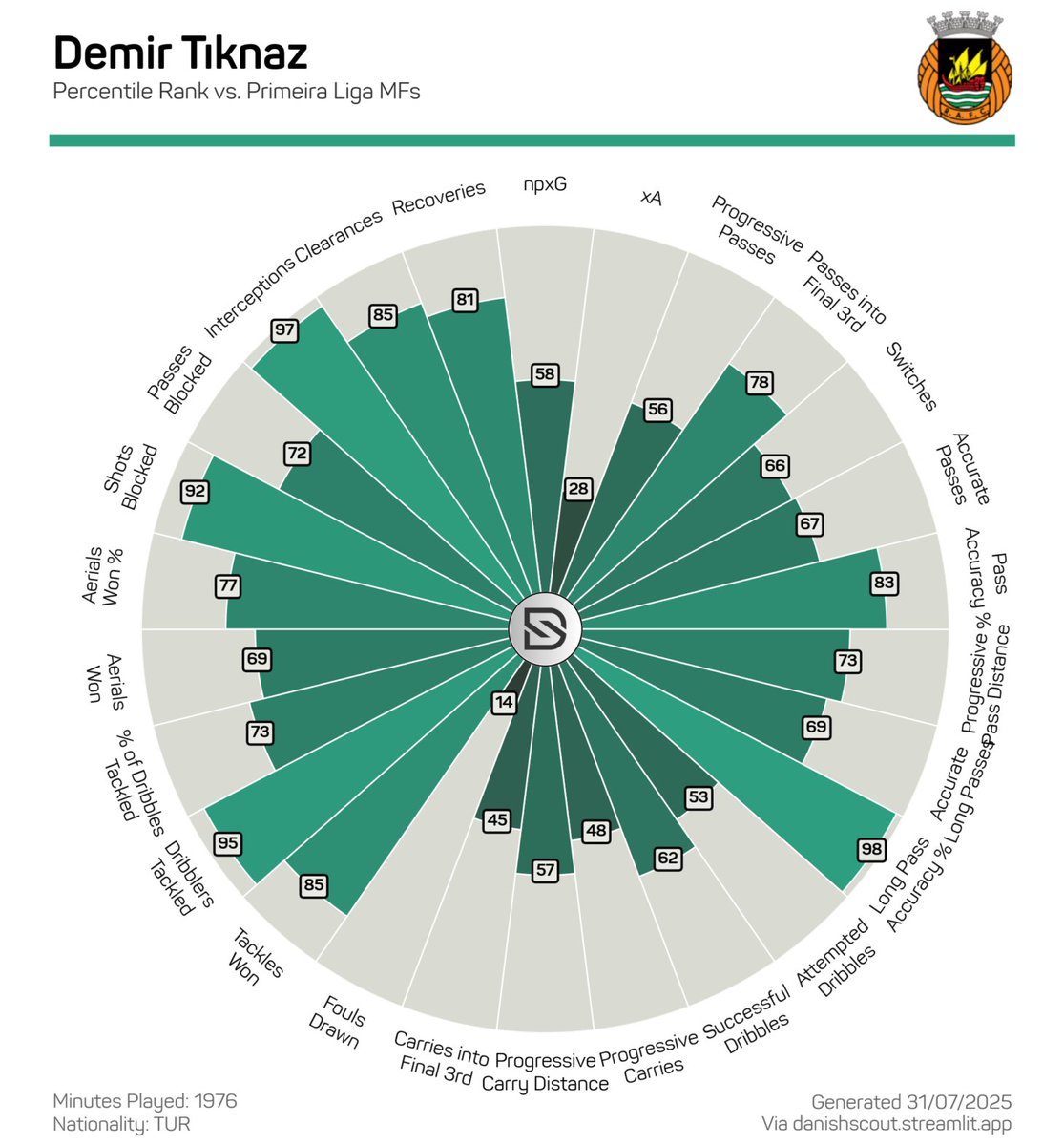 🇹🇷 Demir Ege Tıknaz

- 6'4" (193cm); 20 y/o CM
- Puts stature to good use - reduces available space oop and wins in the air
- Passing range + metronomic capability

The definition of "one to watch"

🧵 Thread.