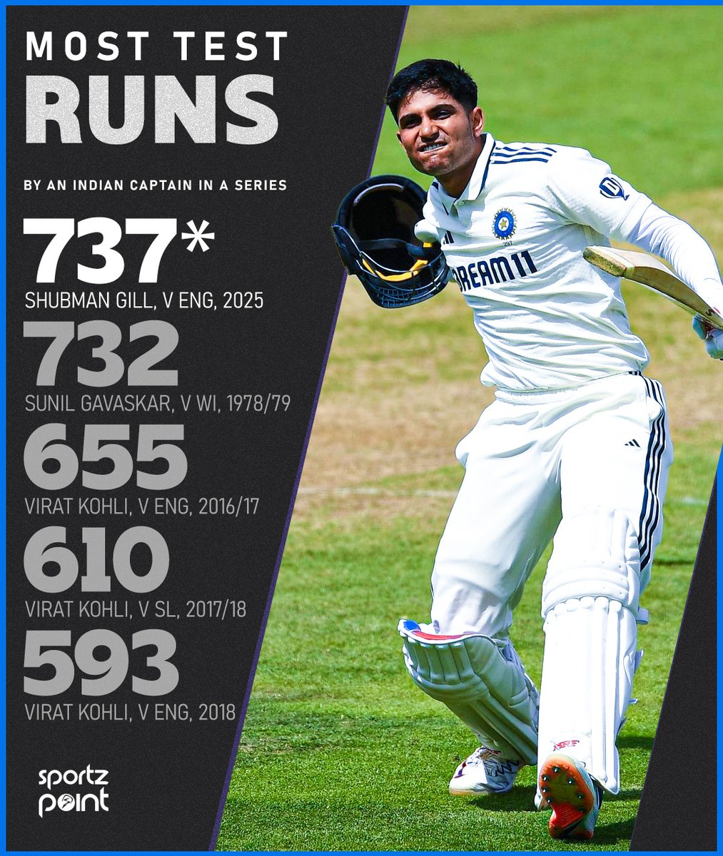 Sportz Point (@sportz_point) on Twitter photo ๐๐๐ ๐ ๐๐๐๐๐๐ ๐๐๐๐๐๐๐ ๐
Shubman Gill is the new king as he becomes the Indian captain with the most runs in a test series.
โ Shubman Gill - 737*
โ Sunil Gavaskar - 732
โ Virat Kohli - 655
โ Virat Kohli - 610
#ShubmanGill #ViratKohli #sunilgavaskar ๐๐๐ ๐ ๐๐๐๐๐๐ ๐๐๐๐๐๐๐ ๐
Shubman Gill is the new king as he becomes the Indian captain with the most runs in a test series.
โ Shubman Gill - 737*
โ Sunil Gavaskar - 732
โ Virat Kohli - 655
โ Virat Kohli - 610
#ShubmanGill #ViratKohli #sunilgavaskar