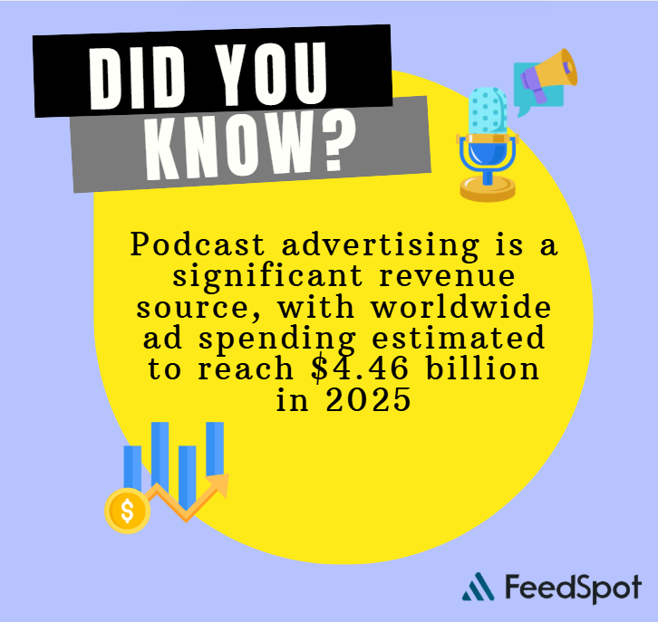 "Podcasting is big business!" 📈 With ad spending projected at $4.46 billion by 2025, now’s the time to invest in this fast-growing medium.
#DidYouKnow #podcasts #MarketingStrategy #Advertising