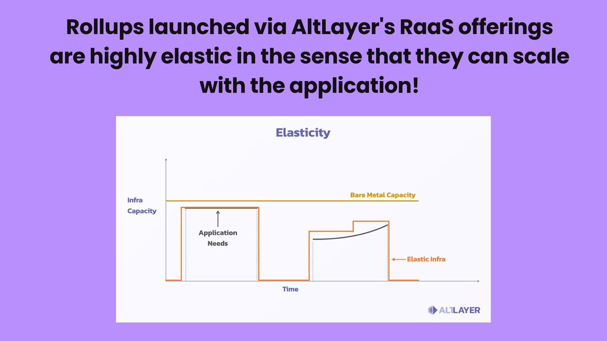 andrexo131's tweet image. 📢 #Rollups launched via @alt_layer&apos;s #RaaS offerings are highly elastic in the sense that they can scale with the application!

👇👇👇
