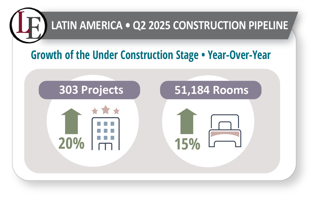 Latin America Hotel Construction Pipeline Reaches New Heights with 22% YOY Growth – 2027 Forecast Unveiled. Read LE's press release: ow.ly/i2tv50WxtFE
 
➡️ Get the complete Latin America pipeline trend report for a detailed view of the region: ow.ly/bSsN50WxXFu