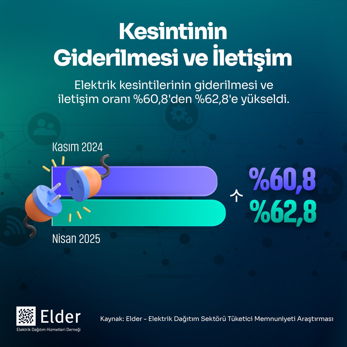 📌Elder Elektrik Dağıtımı Tüketici Memnuniyeti Araştırması sonuçlarına göre elektrik kesintilerinin giderilmesi ve iletişim süreçlerine yönelik memnuniyet oranı, Kasım 2024'te %60,8 iken, Nisan 2025’te %62,8’e yükseldi.

📈Bu veri, kesinti yönetimi ve bilgilendirme faaliyetlerine