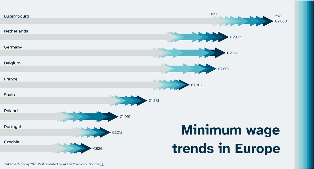 Akane Okamoto (@pyonpyon_tab) on Twitter photo My submission for #MakeoverMonday 2025 Week31.
The trend in minimum wage is visualized using an arrow design.
🔗public.tableau.com/app/profile/ak…
Thanks <a href="/VizWithIrene/">Irene Diomi</a>,<a href="/Tableau_Picasso/">Harry Beardon</a> and <a href="/DatavizChimdi/">Chimdi Nwosu</a>
#Tableau <a href="/tableaupublic/">Tableau Public</a> <a href="/tableau/">Tableau</a> My submission for #MakeoverMonday 2025 Week31.
The trend in minimum wage is visualized using an arrow design.
🔗public.tableau.com/app/profile/ak…
Thanks <a href="/VizWithIrene/">Irene Diomi</a>,<a href="/Tableau_Picasso/">Harry Beardon</a> and <a href="/DatavizChimdi/">Chimdi Nwosu</a>
#Tableau <a href="/tableaupublic/">Tableau Public</a> <a href="/tableau/">Tableau</a>