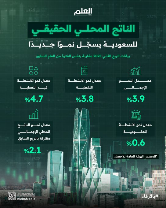 الأنشطة غير النفطية تقود نمو الناتج المحلي الإجمالي الحقيقي ل السعودية خلال الربع الثاني من 2025، حيث سجلت ارتفاعًا بنسبة 4.7%. | #العلم 
