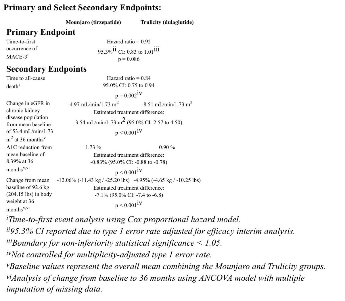 Pradeep Natarajan (@pnatarajanmd) on Twitter photo SURPASS-CVOT topline results announced: tirzepatide non-inferior to dulaglutide for MACE-3 reduction among 13k+ type 2 diabetics (0.92, 0.83-1.01). Secondary analysis of all-cause mortality (0.84, 0.75-0.94). lilly.mediaroom.com/2025-07-31-Lil… <a href="/EliLillyandCo/">Eli Lilly and Company</a> $LLY
Definitely a risk to take SURPASS-CVOT topline results announced: tirzepatide non-inferior to dulaglutide for MACE-3 reduction among 13k+ type 2 diabetics (0.92, 0.83-1.01). Secondary analysis of all-cause mortality (0.84, 0.75-0.94). lilly.mediaroom.com/2025-07-31-Lil… <a href="/EliLillyandCo/">Eli Lilly and Company</a> $LLY
Definitely a risk to take