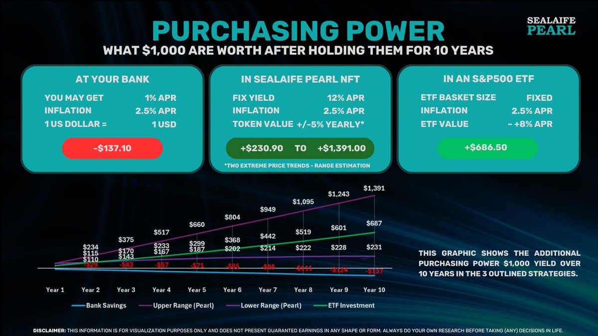 Smart money doesn't sit on the bank (bench).

While there are plenty options to consider, we offer a solid solution to preserve and grow future purchasing power.

🟢Learn more about SeaLaife Pearl NFT: 
fishandchipscrypto.com/sealaife-pearl…
 
#NFTCommunity #Crypto $ETH $POL #PassiveIncome