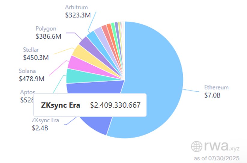 目前rwa比例看，以太坊L1依然占据50%以上份额，以太坊生态L2  zksync占据近20%左右；以太坊生态整体超过70%的比例；排在第三位的是aptos，超过了4%，第四以及第五位的solana、stellar超过了3%。