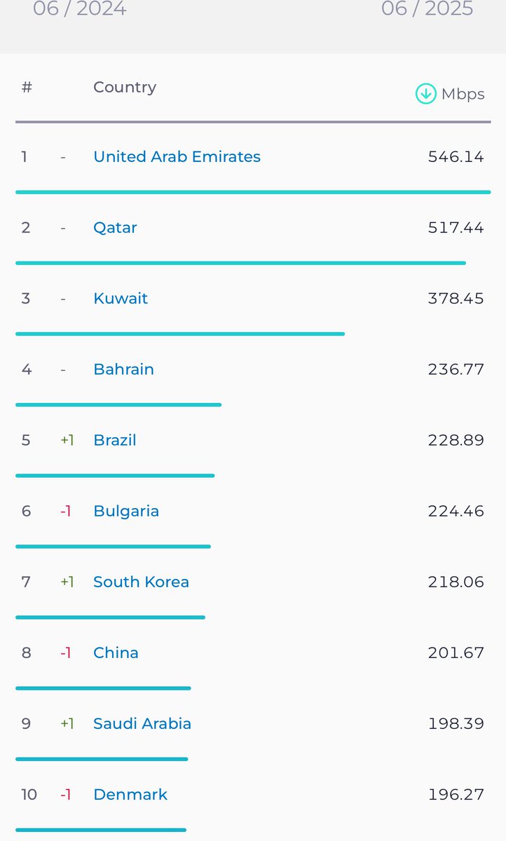 دول الخليج تتصدّر قائمة أسرع انترنت متنقّل في العالم.       

شد انتباهي وجود دول عملاقة جغرافيا مثل السعودية والصين، والسرعة المذهلة للامارات وقطر ( 500 ميغابت)