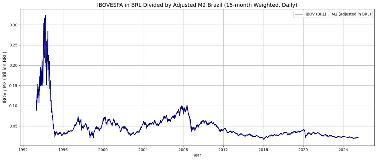 Relação diária entre o índice iBovespa (em reais) e a oferta monetária ajustada do Brasil (M2), suavizada por uma média de 15 meses e estendida para todos os dias úteis mensais. Essa razão reflete o desempenho do mercado de ações em comparação com a liquidez doméstica, sem