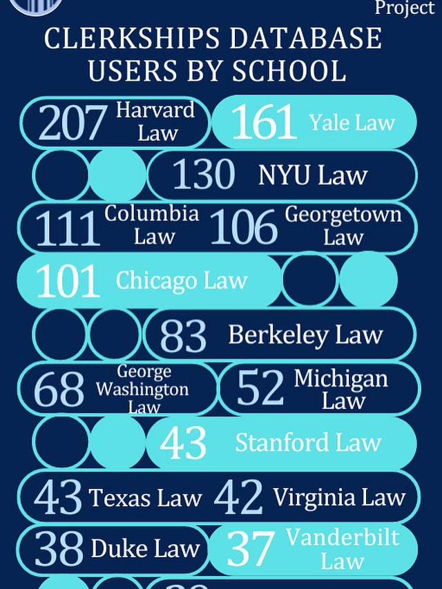 The_LAP_'s tweet photo. 💪 We’re proud to be the go-to source for candid #clerkship information. 👀 What are you waiting for? Join over 2,000 over your peers + register today for the *real deal* on clerking! ⚖️ https://t.co/rc2YP0AHN5