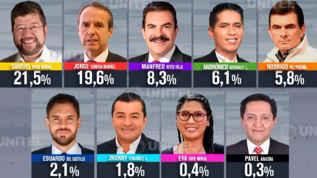 8 encuestas consecutivas y <a href="/SDoriaMedina/">Samuel Doria Medina</a> arriba.  🇧🇴 Se viene la reconstrucción de Bolivia 🇧🇴 con una Bolivia unida.