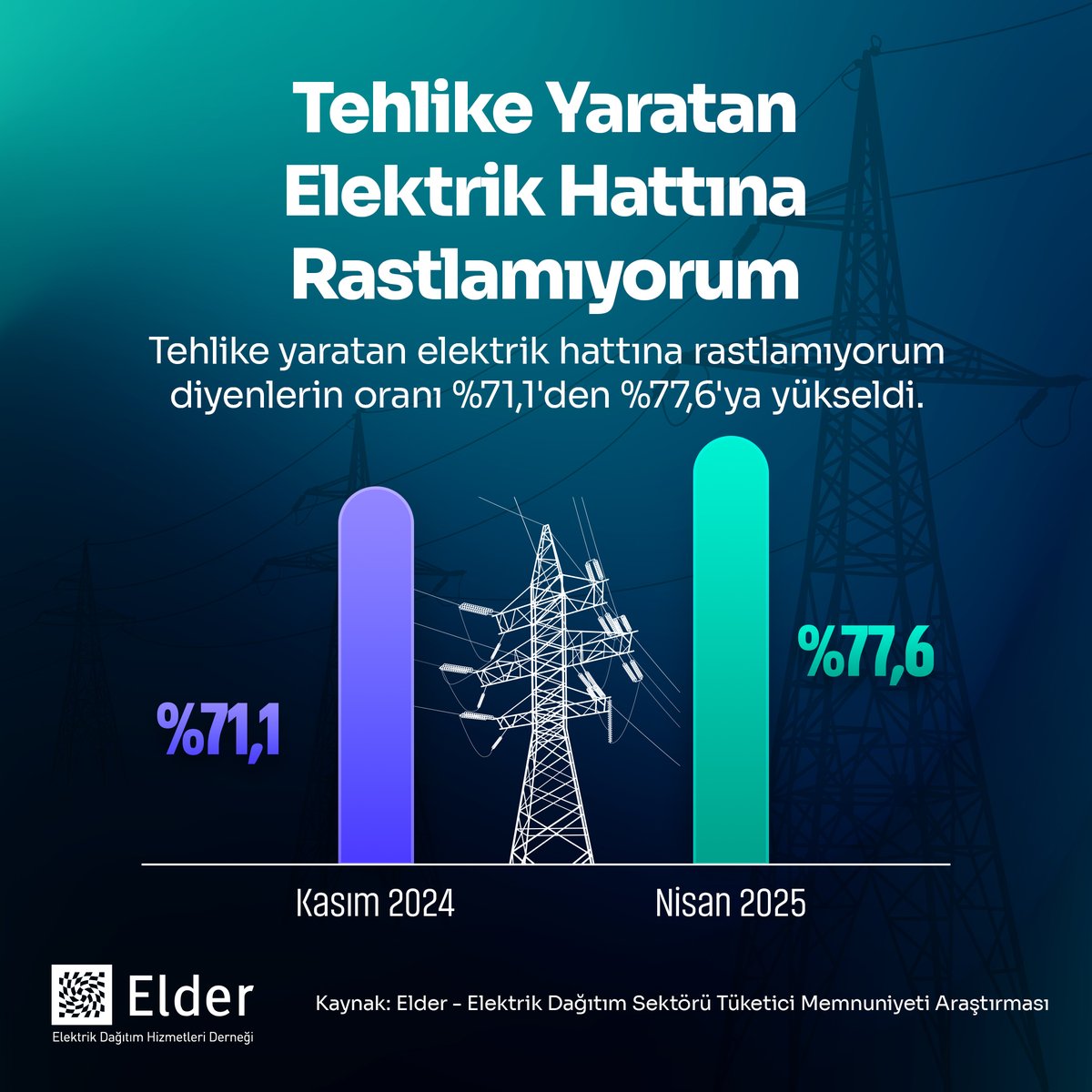 ⚡️Elder Elektrik Dağıtımı Tüketici Memnuniyeti Araştırması’na göre;

📈Vatandaşların sokak aydınlatmalarının yeterliliğine, voltaj kalitesine ve elektrik hatlarının güvenliğine dair memnuniyeti arttı.

🧑‍🔧Aydınlık sokaklar, istikrarlı enerji ve güvenli altyapı için çalışmalar
