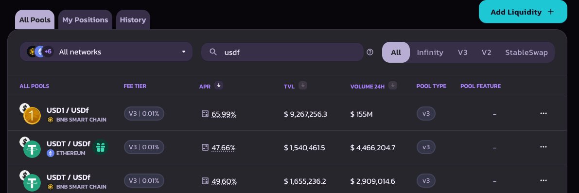 Mały/duży update do <a href="/FalconStable/">Falcon Finance</a> 🪂

Od kilku ładnych tygodni farmimy mile, trochę się zmieniło bo TVL to już ponad 1,2b$ 👀

Dodatkowo wczoraj dowiedzieliśmy się że projekt rodziny Trump czyli <a href="/worldlibertyfi/">WLFI</a> zainwestował w nich 10M$ (runda strategiczna).

Pojawiły dzisiaj się