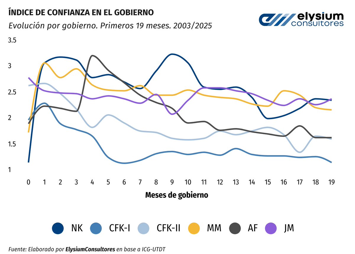 📊 Salió el Índice de Confianza en el Gobierno (UTDT) de julio. El gobierno de Milei mantiene los altos niveles de aprobación y se ubica por encima de Macri y en niveles similares que Nestor Kirchner a 19 meses de asumido el gobierno. 

<a href="/ElysiumCons/">Elysium Consultores</a>