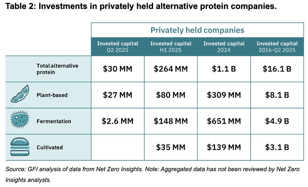 The #cultivatedmeat sector raised a whopping $0 in Q2 2025

With valuations down, positive movement in regulatory approvals, &amp; underlying scientific advancements, it's probably never been a better time to invest

Something something be greedy when others are fearful