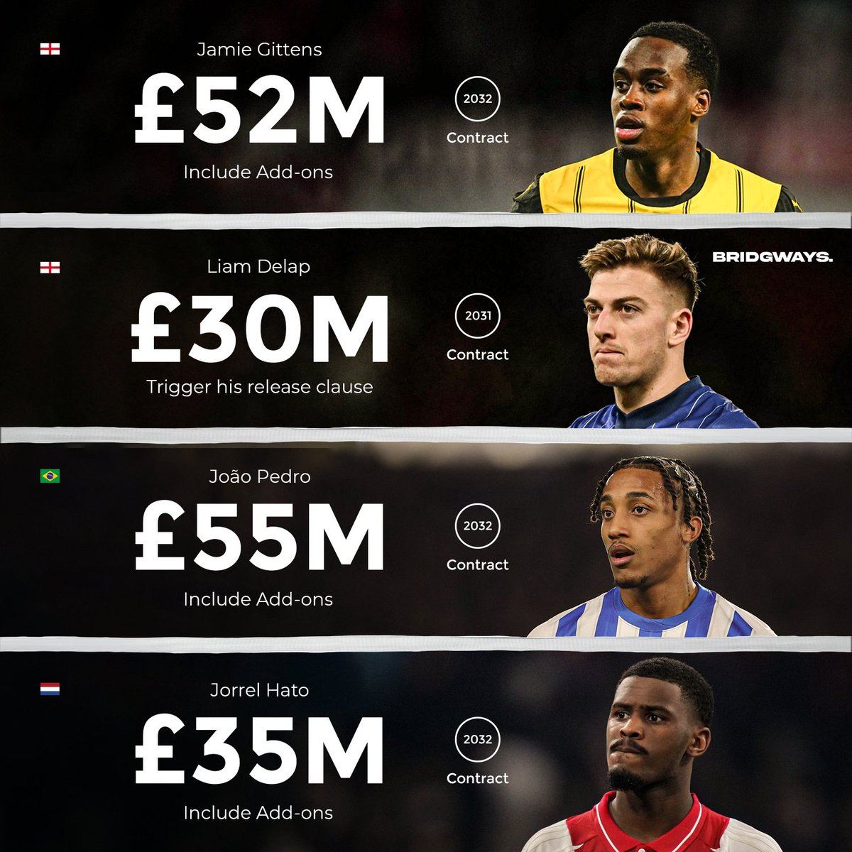 Chelsea’s transfer window so far. 👀