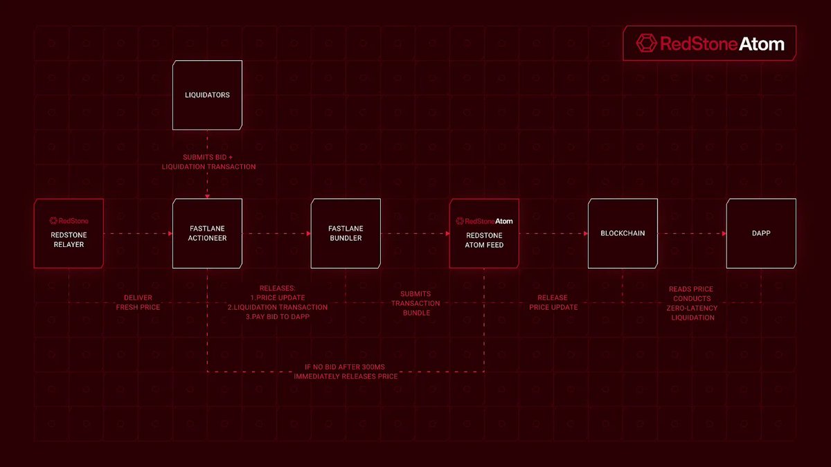 越看预言机，越有一种接近本质的感觉。

MEV 大家都很熟悉了，但是知道 OEV 的人却不多。

所谓 MEV，按照以前的说法是 Miner Extractable Value 矿工可提取价值；

而 OEV 则是 Oracle Extractable Value 预言机可提取价值。

有两条规律：
有额外信息的人总能获得额外的收益；