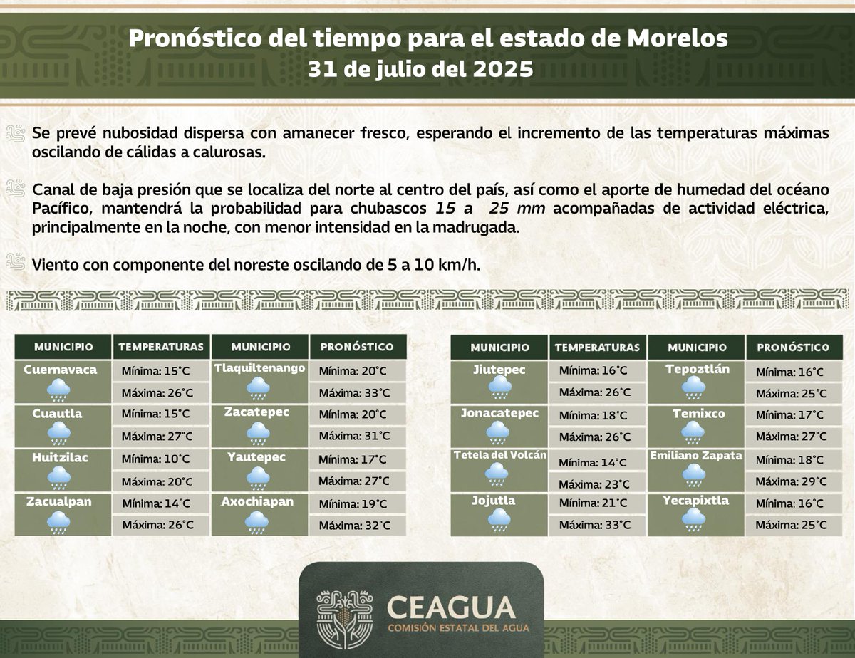 ⛅ Morelos | 31 de julio

Amanecer fresco 🌄 y día cálido a caluroso 🌡️.

🌧️ Lluvias de 15-25 mm con tormentas eléctricas ⚡ por la noche.

💨 Viento NE 5-10 km/h.

Toma precauciones y mantente informado.

#LaTierraQueNosUne
