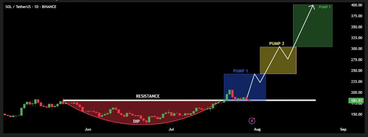 Atharcrypto's tweet image. $SOL broke out of a cup &amp;amp; handle on the daily.

Retesting the breakout zone now. Holding above $175 keeps the bullish structure intact.