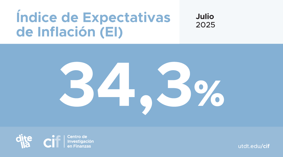 Universidad Torcuato Di Tella (@utditella) on Twitter photo 📊 El Índice de Expectativas de Inflación (EI) elaborado por el <a href="/CIF_UTDT/">CIF - UTDT</a> es de 34,3% en julio. Descargá el informe completo acá: bit.ly/2Rf4OUb 📊 El Índice de Expectativas de Inflación (EI) elaborado por el <a href="/CIF_UTDT/">CIF - UTDT</a> es de 34,3% en julio. Descargá el informe completo acá: bit.ly/2Rf4OUb