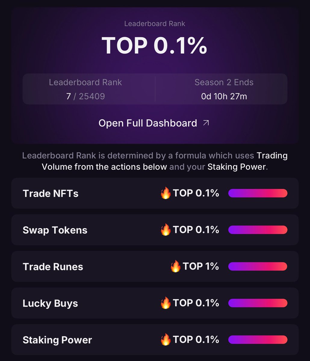 gME 🪄 

Season 2 is coming to an end - there are only 10hrs remaining 👀

Finish line is in sight..

Airdrop on August 6th..

Are you happy with your rank?!