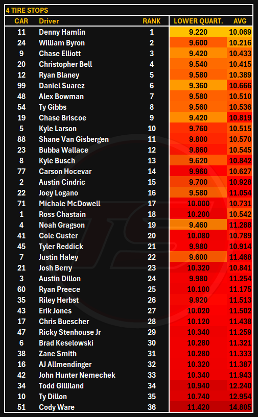 CUP pit road ranks, recent performance on non-drafting and non-fuel mileage tracks