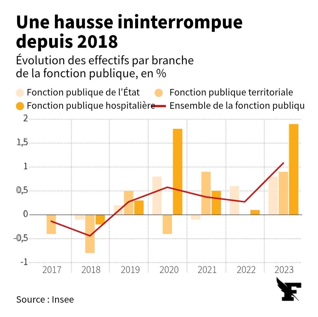 Hans Kleinkrutzwalde'ch (@hanskleink) on Twitter photo <a href="/Renaissance/">Renaissance</a> La vérité ?
Macron est une catastrophe pour l'industrie, un tueur d'entreprises et un gros createur de fonctionnaires... <a href="/Renaissance/">Renaissance</a> La vérité ?
Macron est une catastrophe pour l'industrie, un tueur d'entreprises et un gros createur de fonctionnaires...