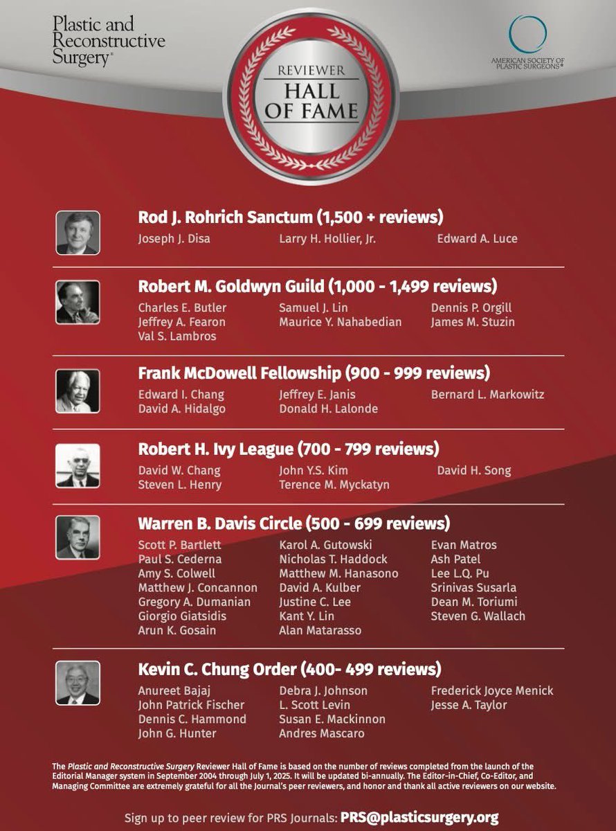 makshiraishi's tweet photo. Check out the latest #prsjournal reviewer Hall of Fame!!
https://t.co/n6dpe3NpDZ
Reviewing the manuscripts is a 100% voluntary activity but all the reviewers put the academic plastic surgery definitely forward.
@prsjournal
@kecchung
#plasticsurgery #prs #peerreviewer #peerreview #onlyinprs #HallofFame #reviewers #onlyinprs