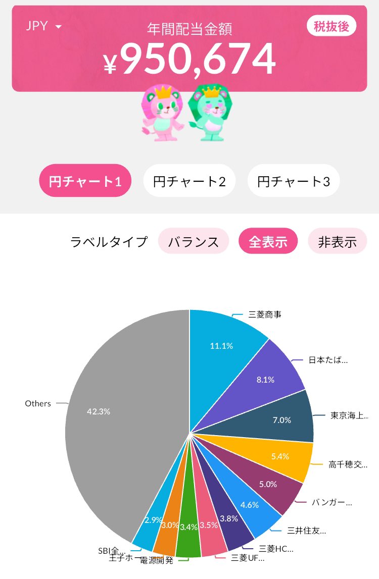 JT増配が反映されたのか円安だからか配当キングによると税抜後配当が今年の目標95万円を突破✨
あと5ヶ月あるから100万円目指すか。