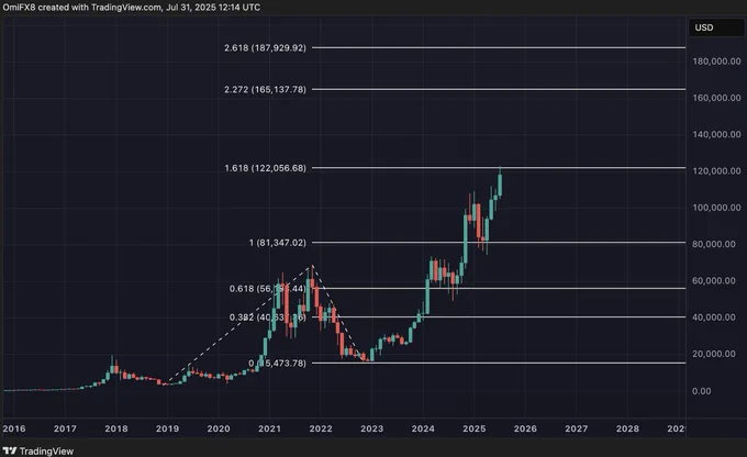 🔴CRIPTOVALUTE : "Bitcoin verso il livello chiave di 122.000 dollari: possibile rally a 138.000 dollari"