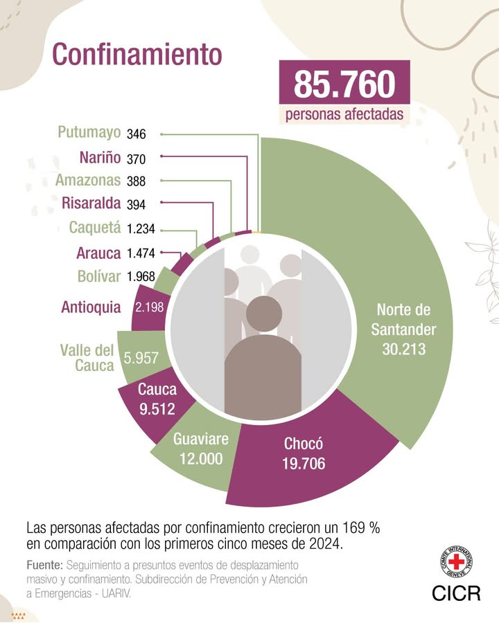 📍 Colombia: 2025, camino a ser el peor año de la última década en cuanto a consecuencias humanitarias.

Durante el primer semestre de 2025, la situación humanitaria en Colombia se agravó considerablemente, con consecuencias cada vez más severas para la población civil. 👇 🧵