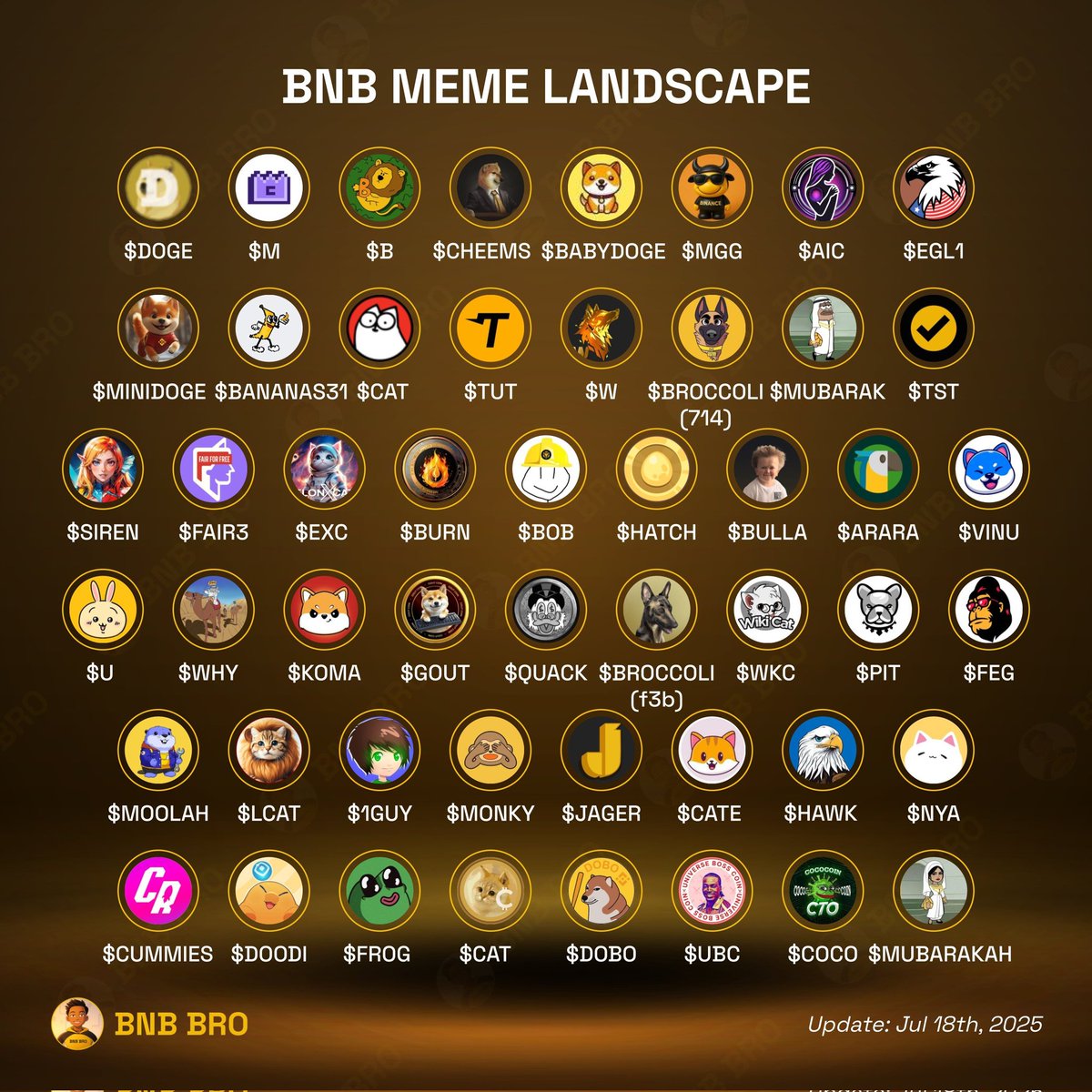 🔥 <a href="/BNBCHAIN/">BNB Chain</a> da meme sezonu başladı!

Favoriniz var mı? Yorumlarda bana bildirin!

$BNB #BSC #Binance