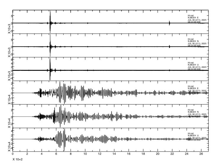 Possibly triggered small earthquakes (upper three plots) in Hokkaido, following the M8.8 Kamchatka earthquake. Courtesy of Dr. Like An, Hokkaido University