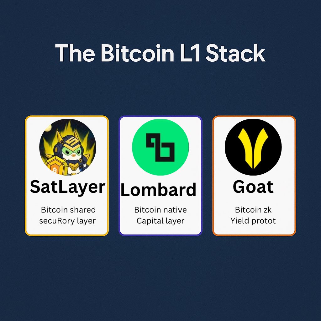 BTCFI is forming a real stack and yes, you can stake, restake, sequence, and earn all without leaving BTC L1.

1. Lombard  : Capital Layer

The base of the BitcoinFi stack. BTC is restaked via Babylon, minting LBTC, a non custodial, native liquid staking token. No bridges, no