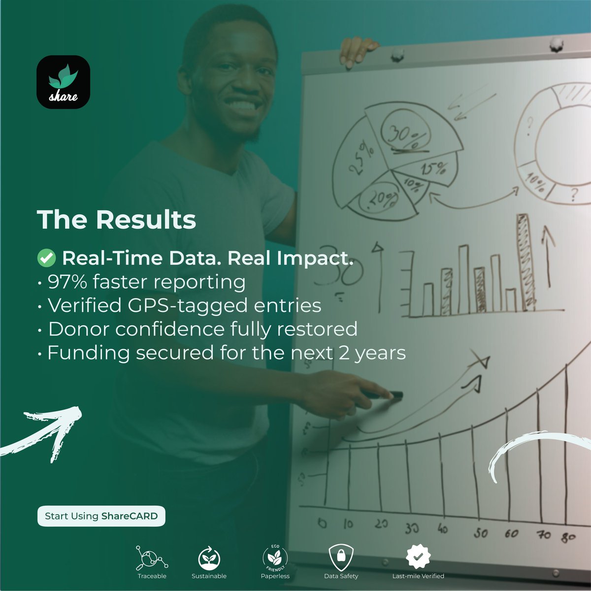 sharecard_app's tweet image. 📊 Transparent data dashboards
✅ 2-year funding renewed

&quot;With ShareCARD, our data told the real story — and that rebuilt the trust we were losing.&quot; – M&amp;amp;E Officer, RareMark

Let your data restore confidence.
#ImpactRestored #DataDrivenTrust #AgriTechSuccess #ShareCARD
