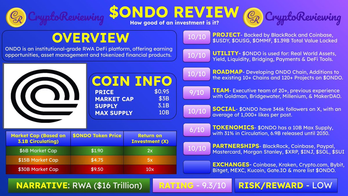 🚨CRYPTO REVIEW - $ONDO 🚨

$ONDO - Rating 9.3/10

🎯 Narrative: RWA ($16 Trillion)

👇#1 Crypto Community
Whop.com/CryptoCapital

Project, Utility, Roadmap, Team, Social, Tokenomics, Partnerships &amp; CEX's🧵👇