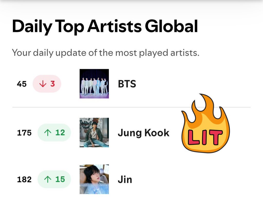 Jungkook rises 12 spots to #175 on Spotify Global Artists chart 🔥

KEEP STREAMING AND JOIN ME:
share.stationhead.com/q144kmori3ov