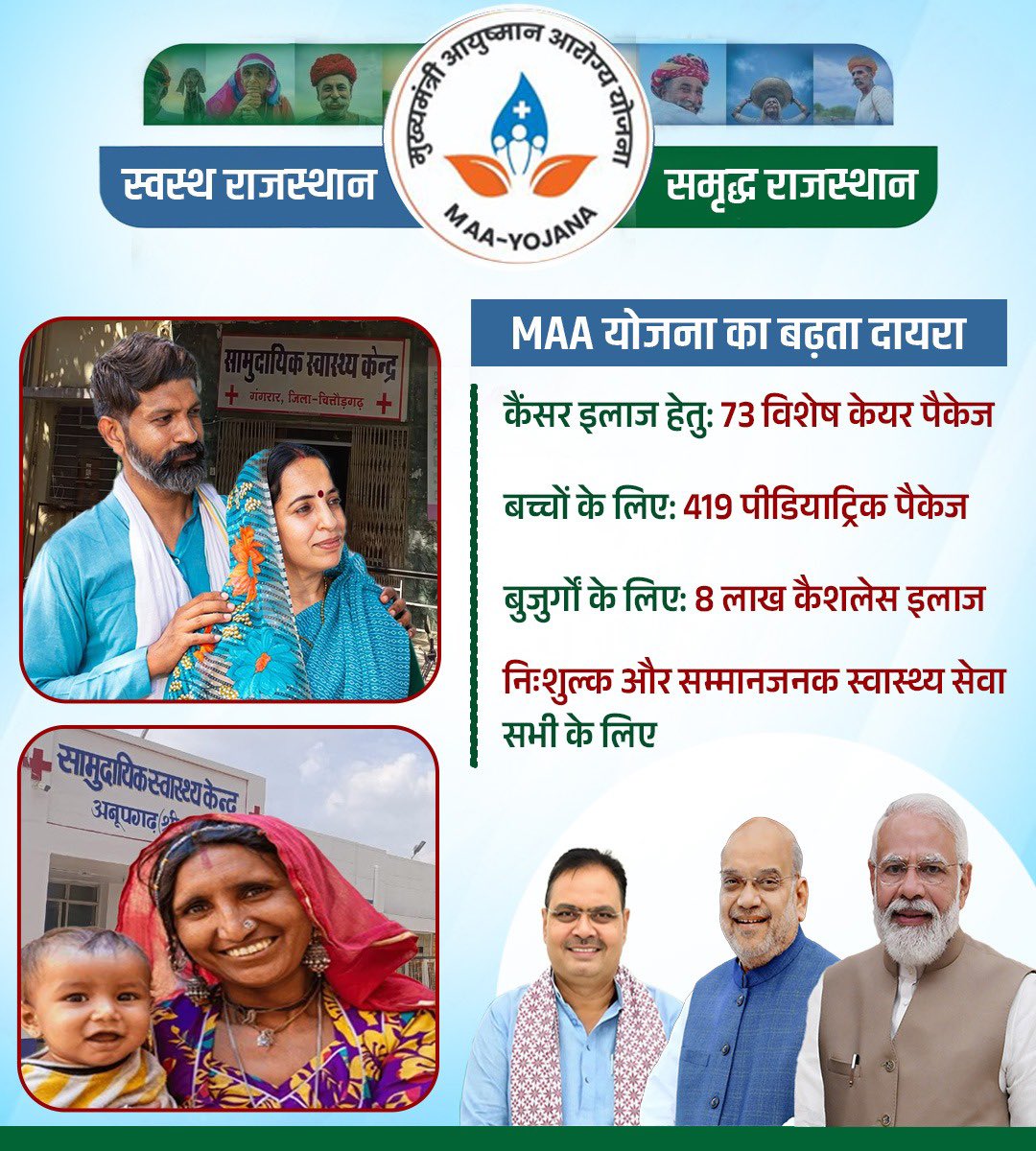 Free, dignified healthcare for every Rajasthani!

Under the expanded MAA Yojana:
73 special cancer care packages

419 pediatric packages for children

8 lakh cashless treatments for the elderly

This is how Swasth Rajasthan, Samruddh Rajasthan becomes a reality.