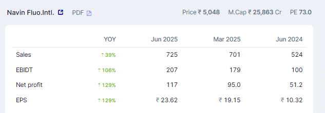 FWith100rabh's tweet image. 🚀 Navin Fluorine Breaks All Records!

Q1 sales, EBITDA &amp;amp; profit blast to ALL-TIME HIGHS—net profit soars 129% YoY to ₹117Cr! Yet shares trade 7% below record highs. Next phase of chemical supercycle? 🧪⚡

#NavinFluorine #AllTimeHigh #ChemicalStocks

👉 shorturl.at/fqAnT