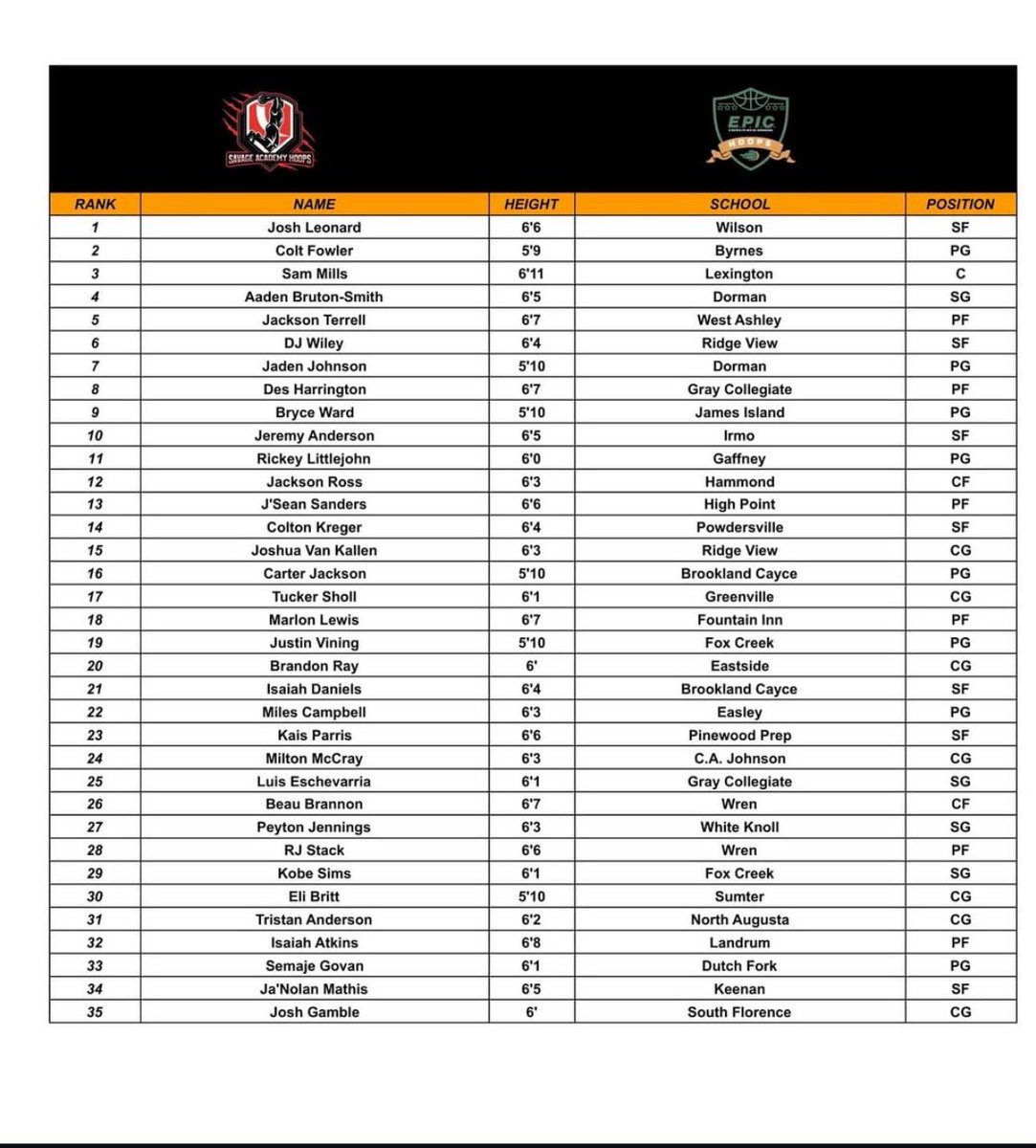 Tristan Anderson (@tristanand25) on Twitter photo Thank you <a href="/Swanny1973/">Bret Swanson</a> and <a href="/Epic_Hoops/">E.P.I.C Hoops</a> for my write up and being noticed as a top 35 talent!
<a href="/WillHarperHoops/">Will Harper</a> <a href="/CoachKhalilS/">Khalil Shakir 🏀</a> <a href="/sceyetesthoops/">South Carolina Eye Test Hoops</a> <a href="/NxtProHoops/">NXTPRO Hoops</a> <a href="/Cody_NXTPRO16/">Cody Ramsey</a> Thank you <a href="/Swanny1973/">Bret Swanson</a> and <a href="/Epic_Hoops/">E.P.I.C Hoops</a> for my write up and being noticed as a top 35 talent!
<a href="/WillHarperHoops/">Will Harper</a> <a href="/CoachKhalilS/">Khalil Shakir 🏀</a> <a href="/sceyetesthoops/">South Carolina Eye Test Hoops</a> <a href="/NxtProHoops/">NXTPRO Hoops</a> <a href="/Cody_NXTPRO16/">Cody Ramsey</a>