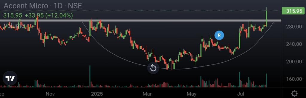 Ishan_Narayan_'s tweet photo. #ACCENTMIC
Rounding bottom breakout with volume πͺπΌ
#BreakoutStock #StocksToWatch #accentmicro https://t.co/gYHBjPJ5R2