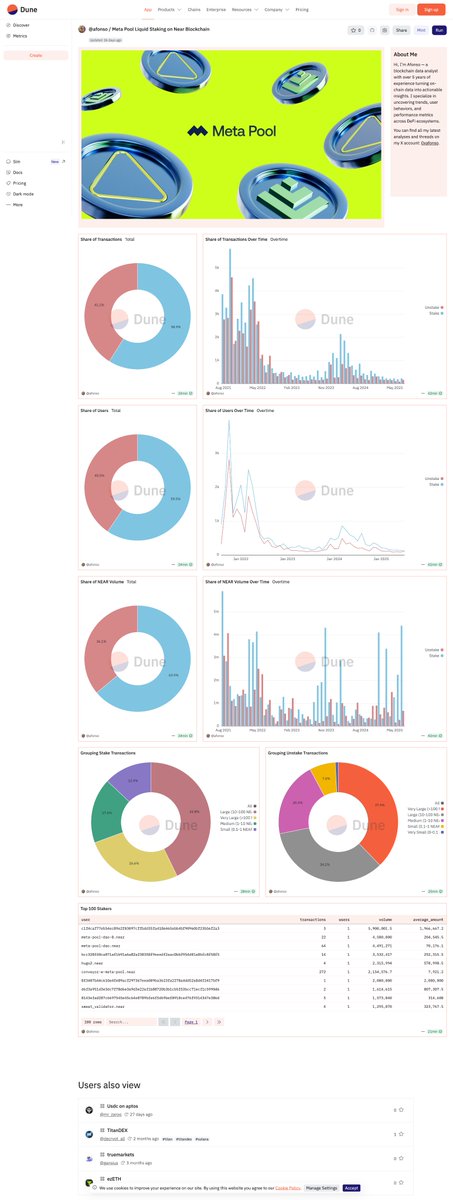 🌅 Gm NEAR Fam! 🔥
<a href="/meta_pool/">Meta Pool</a>’s liquid staking is blazing hot this July hitting a new ATH of 4.4M $NEAR staked! 🚀

🏆 July 2025 Highlights (excluding launch month):
• Stake Volume: 4.4M $NEAR (~$12.76M) 
• Unstaked: 670.95K $NEAR
• Net Stake: +3.73M $NEAR 
➡️ Smashing Jan