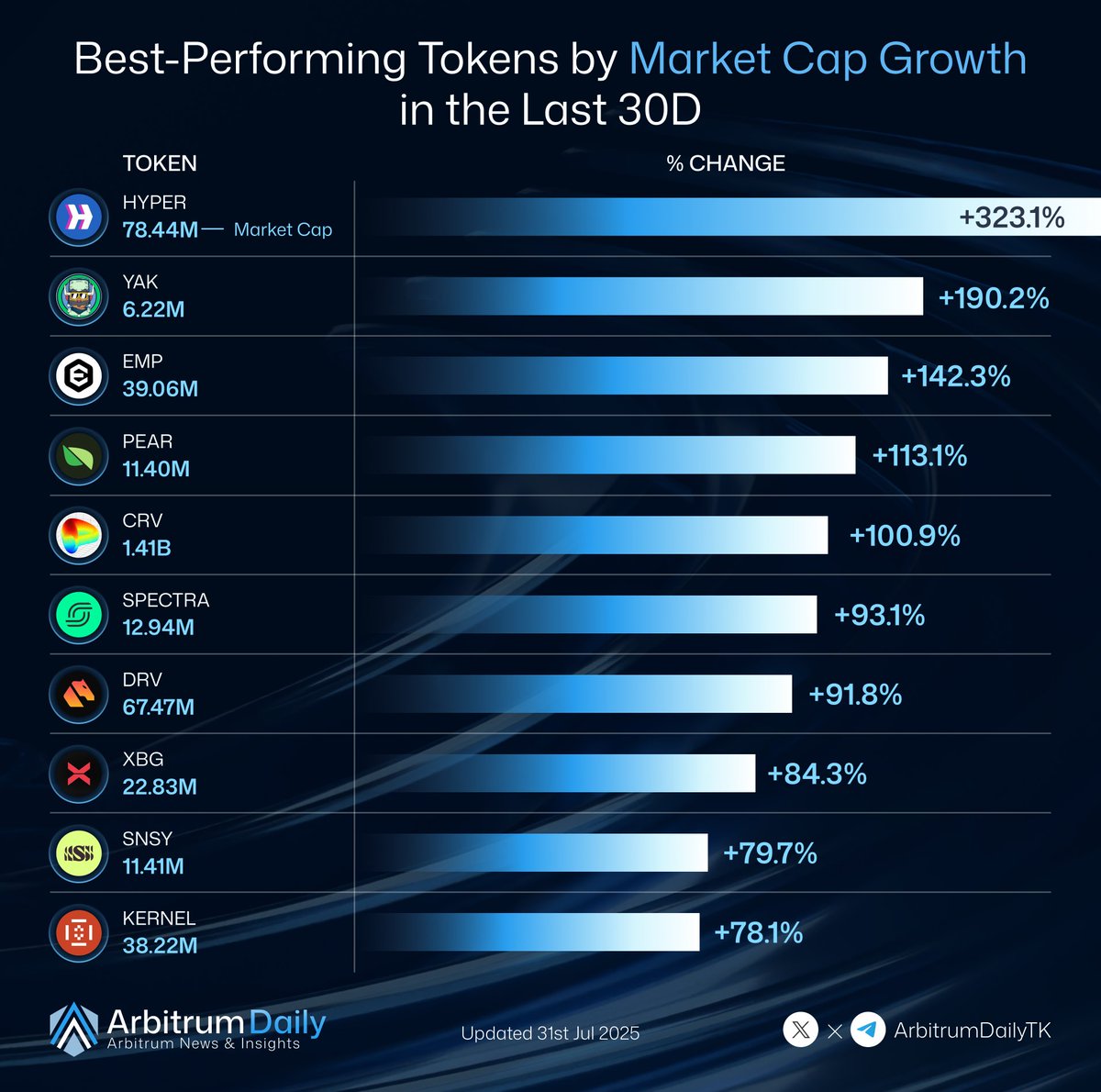 Arbitrum Daily (๐,๐งก) (@arbitrumdailytk) on Twitter photo ๐ Best-Performing Tokens by Market Cap Growth in the Last 30 Days
Here are the biggest gainers on Arbitrum over the past month ๐
โ HYPER โ +323.1% | $78.44M
โโณ <a href="/hyperlane/">Hyperlane โฉ</a>
โก YAK โ +190.2% | $6.22M
โโณ <a href="/yieldyak_/">Yield Yak ๐ ๐ฅ</a>
โข EMP โ +142.3% | $39.06M
โโณ <a href="/EmpyrealSDK/">Empyreal</a>
โฃ PEAR โ +113.1% | ๐ Best-Performing Tokens by Market Cap Growth in the Last 30 Days
Here are the biggest gainers on Arbitrum over the past month ๐
โ HYPER โ +323.1% | $78.44M
โโณ <a href="/hyperlane/">Hyperlane โฉ</a>
โก YAK โ +190.2% | $6.22M
โโณ <a href="/yieldyak_/">Yield Yak ๐ ๐ฅ</a>
โข EMP โ +142.3% | $39.06M
โโณ <a href="/EmpyrealSDK/">Empyreal</a>
โฃ PEAR โ +113.1% |