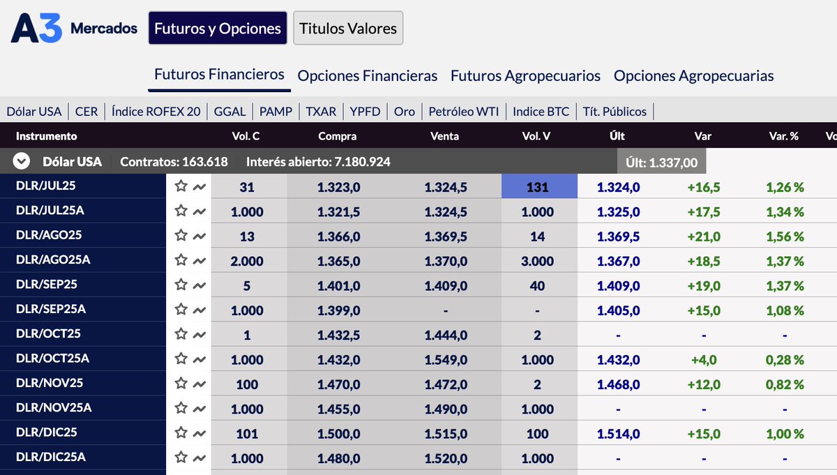SergioChouza's tweet image. 🔥🔥🔥

SE VUELA EL DÓLAR FUTURO Y EL CONTTATO DE DICIEMBRE YA COTIZA ENCIMA DEL TECHO DE LA BANDA.

ESTO NO SE SOSTIENE!!!!