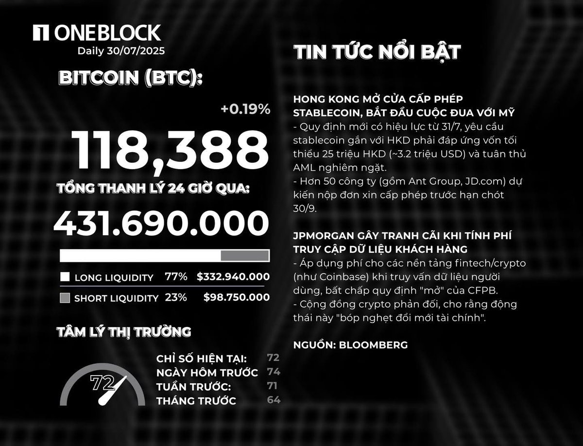 oneblockvn's tweet photo. Daily News  

BTC: $118,388.6 (+0.19%).  

Hong Kong Mở Cửa Cấp Phép Stablecoin, Bắt Đầu Cuộc Đua Với Mỹ  

JPMorgan Gây Tranh Cãi Khi Tính Phí Truy Cập Dữ Liệu Khách Hàng  

Nguồn: Bloomberg https://t.co/mHkkI31rAM