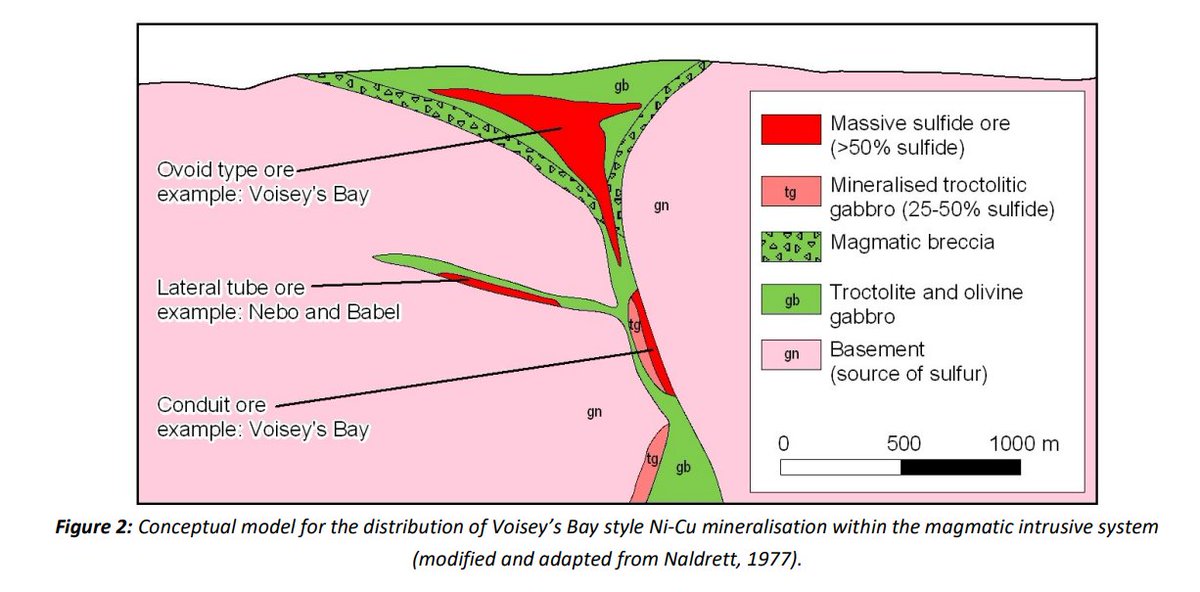 West Musgrave Regional Prospectivity and Voisey’s Bay Similarities
-Voisey’s Bay is a rare, giant Ni-Cu deposit not hosted in ultramafics. Similar mafic-hosted systems include Nebo-Babel—just 60km west of Tollu.
app.sharelinktechnologies.com/announcement/a…
$RDS #Nickel #Copper #ASX #Mining