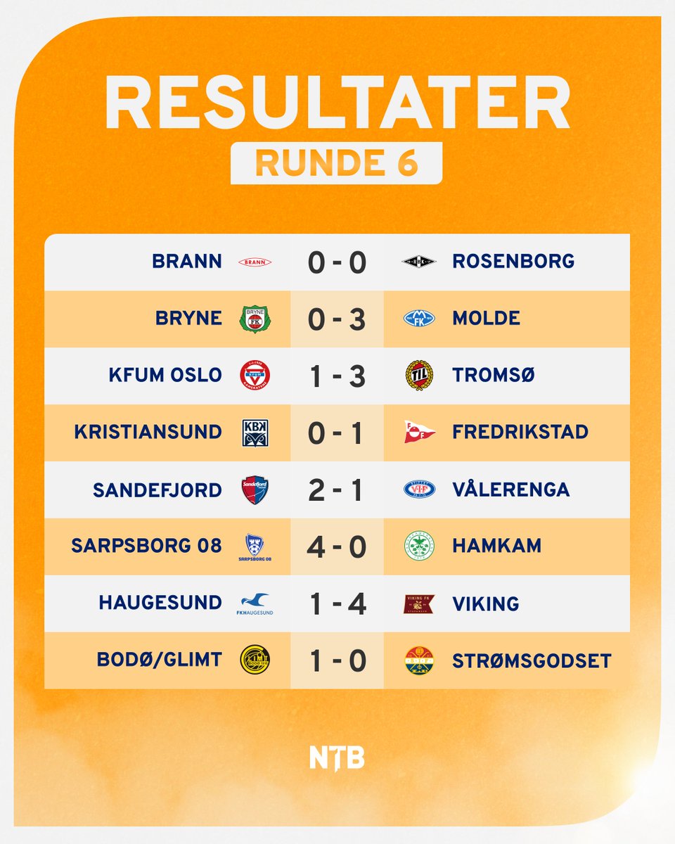 Rundens lag for den 6. serierunden i Eliteserien.

Etter Bodø/Glimts 1-0-seier over Strømsgodset i går kveld er denne runden omsider ferdigspilt. De øvrige kampene denne runden ble spilt 11. mai.