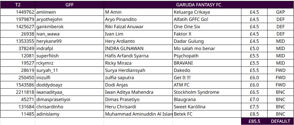 Battle Royale FPL Indonesia (@ligabrfi) on Twitter photo โ๏ธ ๐๐๐๐๐๐๐๐ ๐๐๐ ๐๐๐
๐ ๐๐/๐๐
โฝ๏ธ Garuda Fantasy FC
๐ซต <a href="/GarudaFFC/">GARUDA FANTASY FC</a>
๐ Garuda Arena
๐ก Bogor
โ๏ธ (C) <a href="/Superfiiish/">Psychopath</a>
โ๏ธ(VC) <a href="/chrisardinho/">Ardi</a>
Approved ๐จ
x.com/GarudaFFC/statโฆ โ๏ธ ๐๐๐๐๐๐๐๐ ๐๐๐ ๐๐๐
๐ ๐๐/๐๐
โฝ๏ธ Garuda Fantasy FC
๐ซต <a href="/GarudaFFC/">GARUDA FANTASY FC</a>
๐ Garuda Arena
๐ก Bogor
โ๏ธ (C) <a href="/Superfiiish/">Psychopath</a>
โ๏ธ(VC) <a href="/chrisardinho/">Ardi</a>
Approved ๐จ
x.com/GarudaFFC/statโฆ