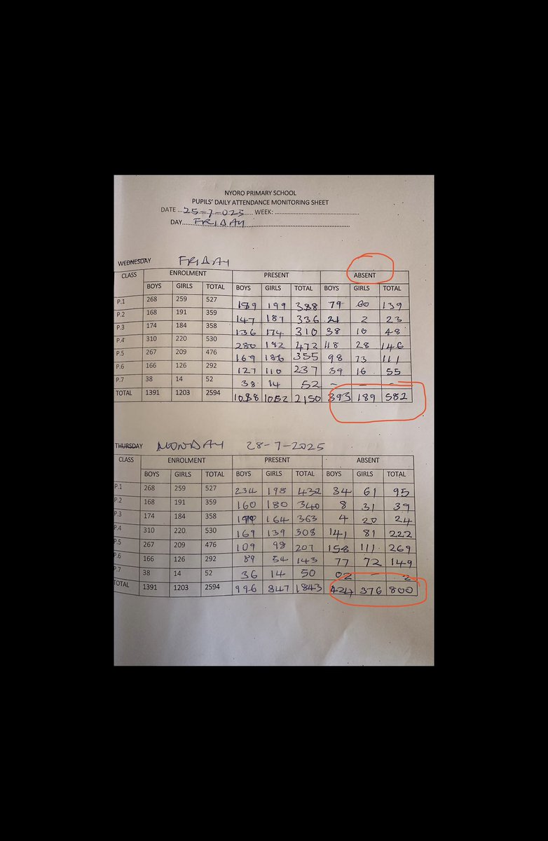 Today, together with my colleagues, we visited Maracha district, West Nile UG, studying learning conditions in primary schools. We visited Nyoro P/S, well established with an enrollment of over 2,000 pupils. I came out of the sch gate excited and frustrated at the same time.