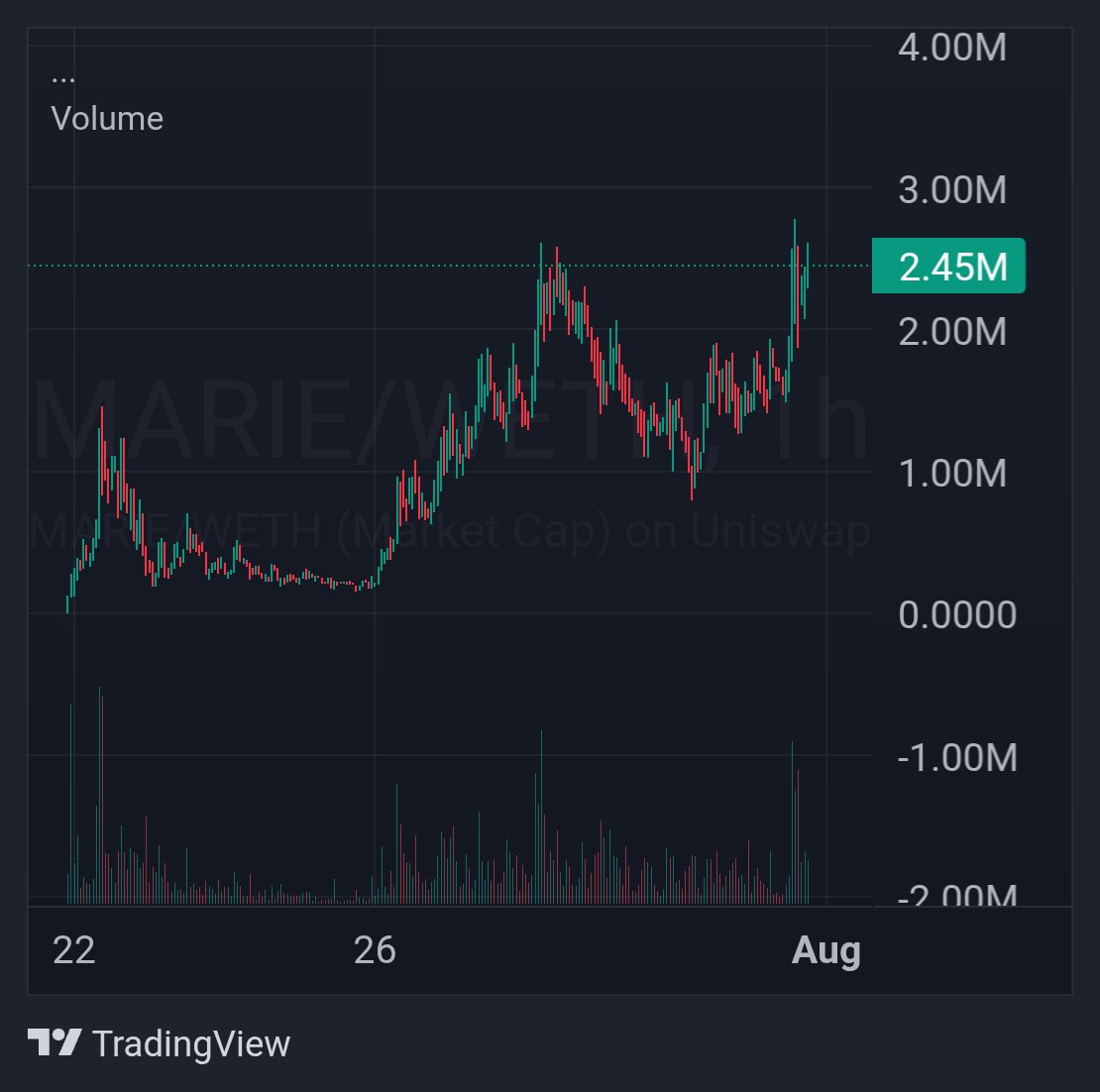 MrPeyo5885's tweet photo. $MARIE community is super strong that every dip on $MARIE gets eaten up by the community 
Almost back to new ATH 
I believe this have huge room to grow seeing SPX at ATH's 

https://t.co/FVNPF949tz

#MarieRose #MARIE #spx69000 https://t.co/o1JgeRa3ez